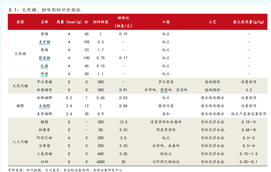 阿斯巴甜可能致癌？国际饮料协会称误导！国产品牌紧急澄清，影响有多大？