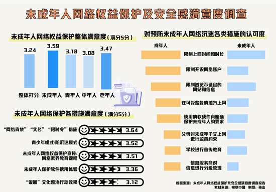 调查显示：网民对“饭圈”整治行动满意度最低