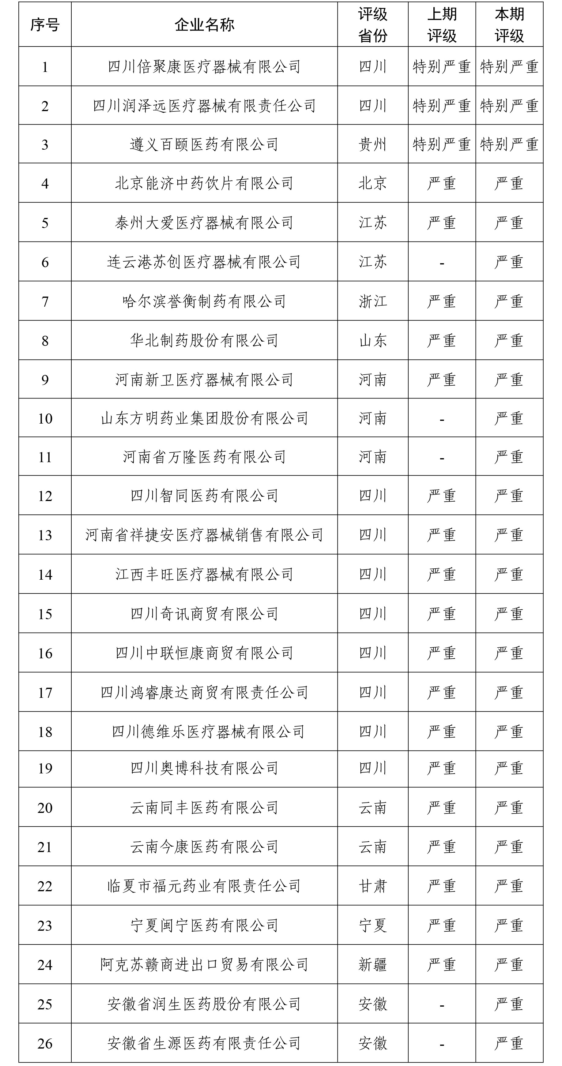 国家医保局曝光26家失信药企，其中3家评级为“特别严重”