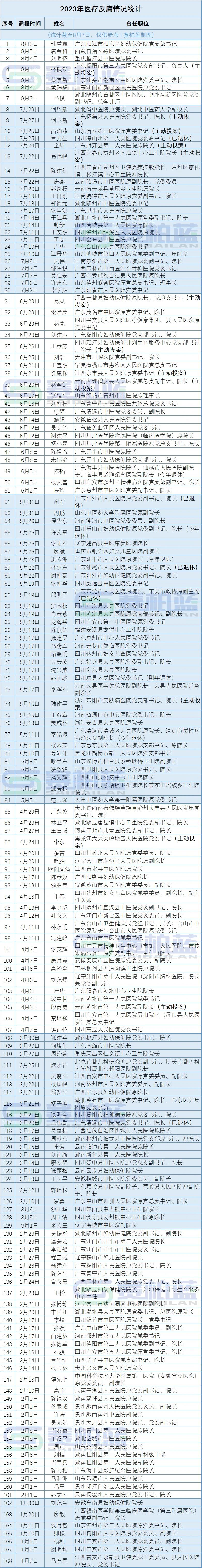 医药反腐持续深入：被查书记院长升至176位 又有多名医保局长落马